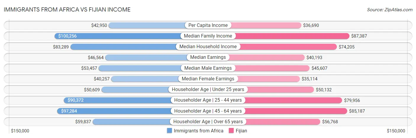 Immigrants from Africa vs Fijian Income