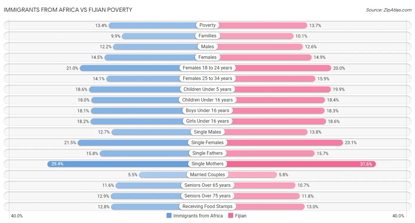 Immigrants from Africa vs Fijian Poverty
