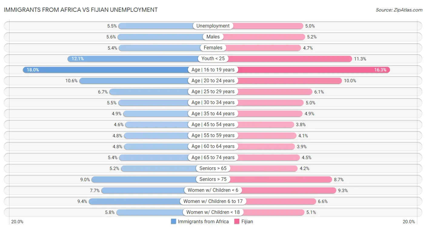 Immigrants from Africa vs Fijian Unemployment