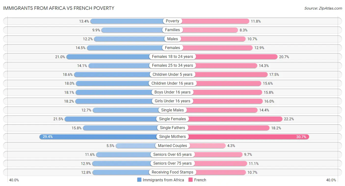 Immigrants from Africa vs French Poverty