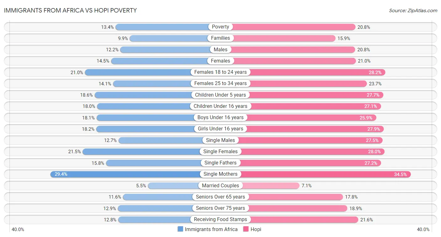 Immigrants from Africa vs Hopi Poverty