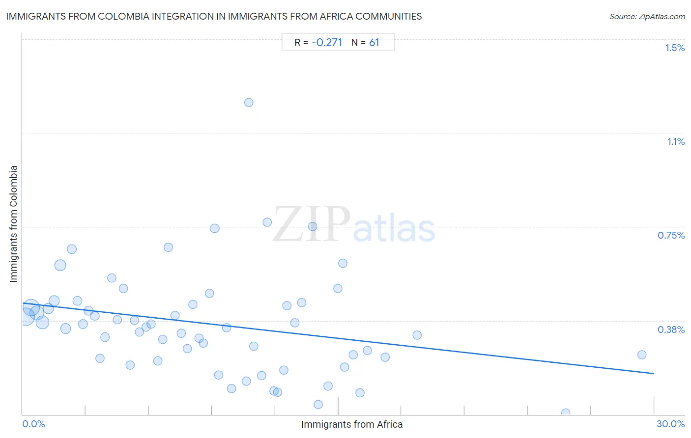 Immigrants from Africa Integration in Immigrants from Colombia Communities