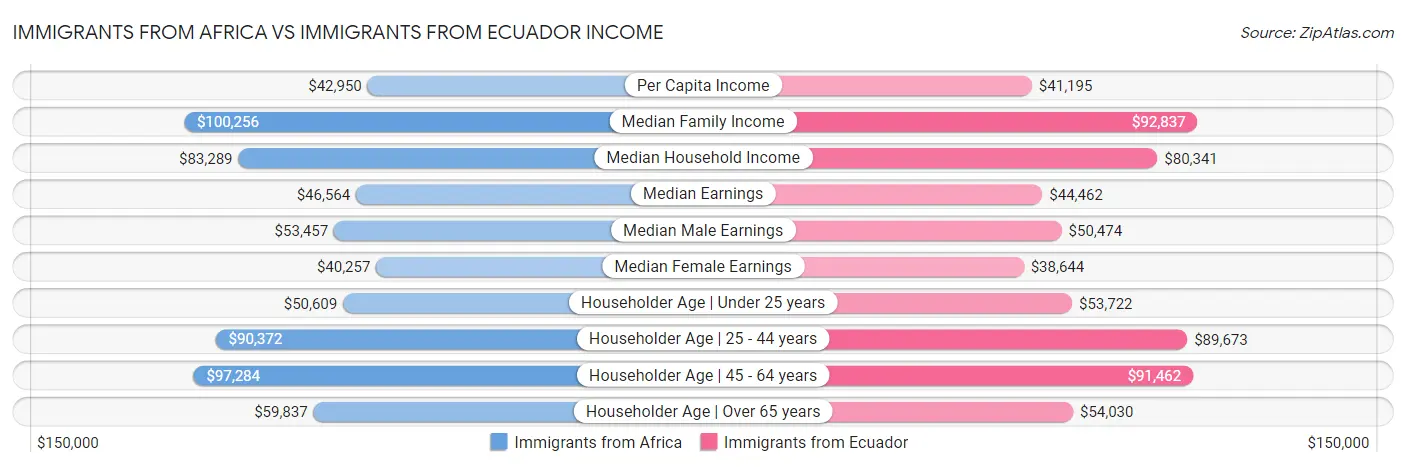 Immigrants from Africa vs Immigrants from Ecuador Income