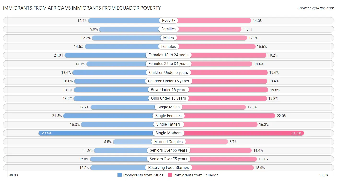 Immigrants from Africa vs Immigrants from Ecuador Poverty