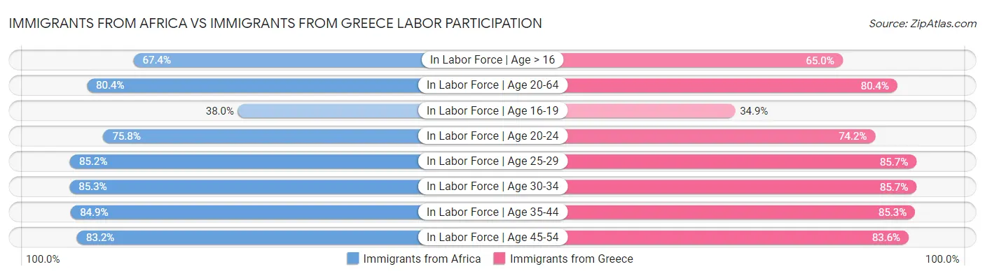 Immigrants from Africa vs Immigrants from Greece Labor Participation