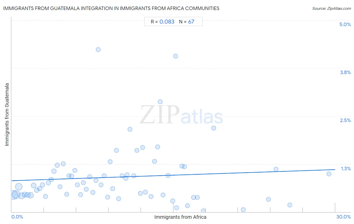 Immigrants from Africa Integration in Immigrants from Guatemala Communities