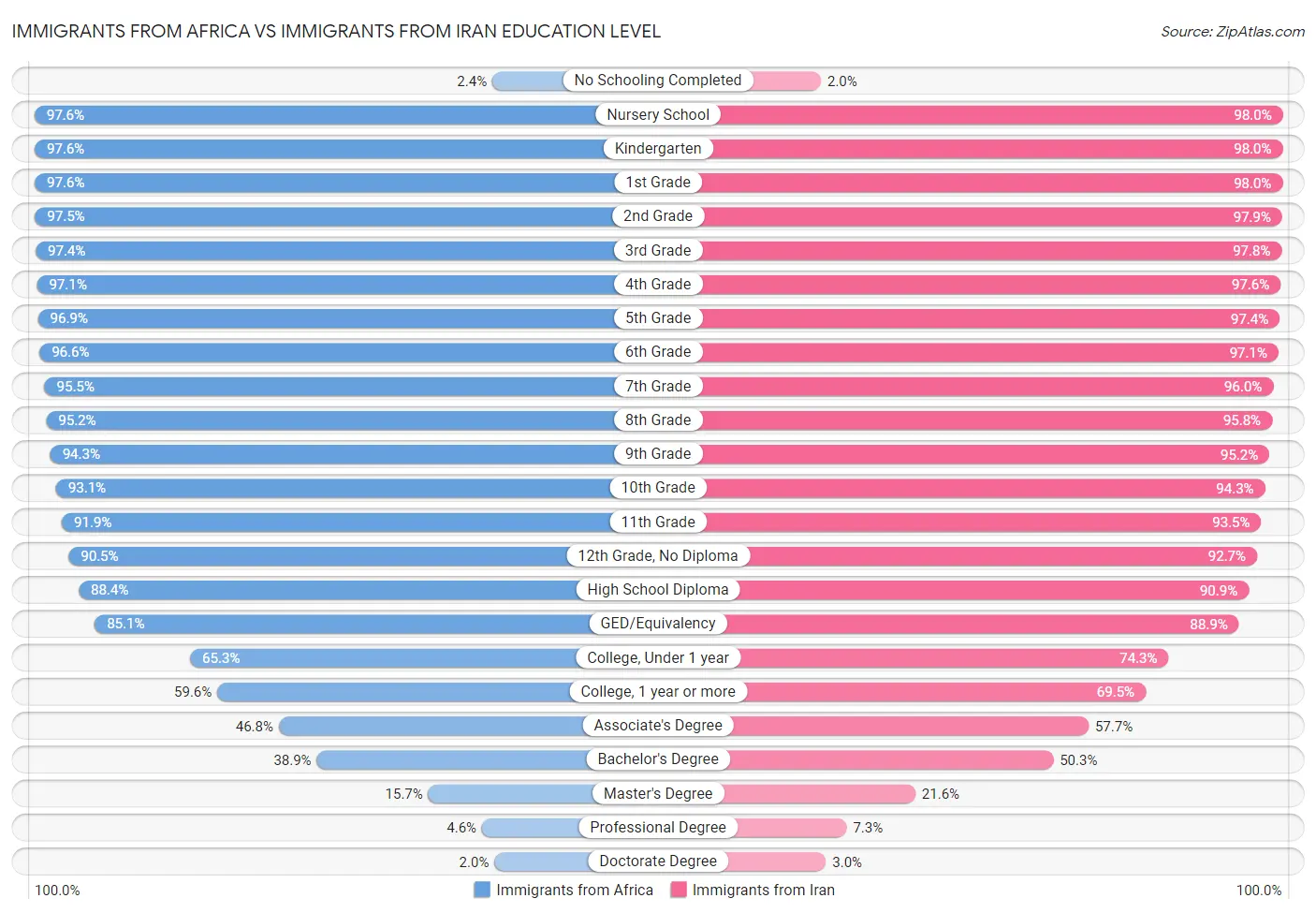 Immigrants from Africa vs Immigrants from Iran Education Level