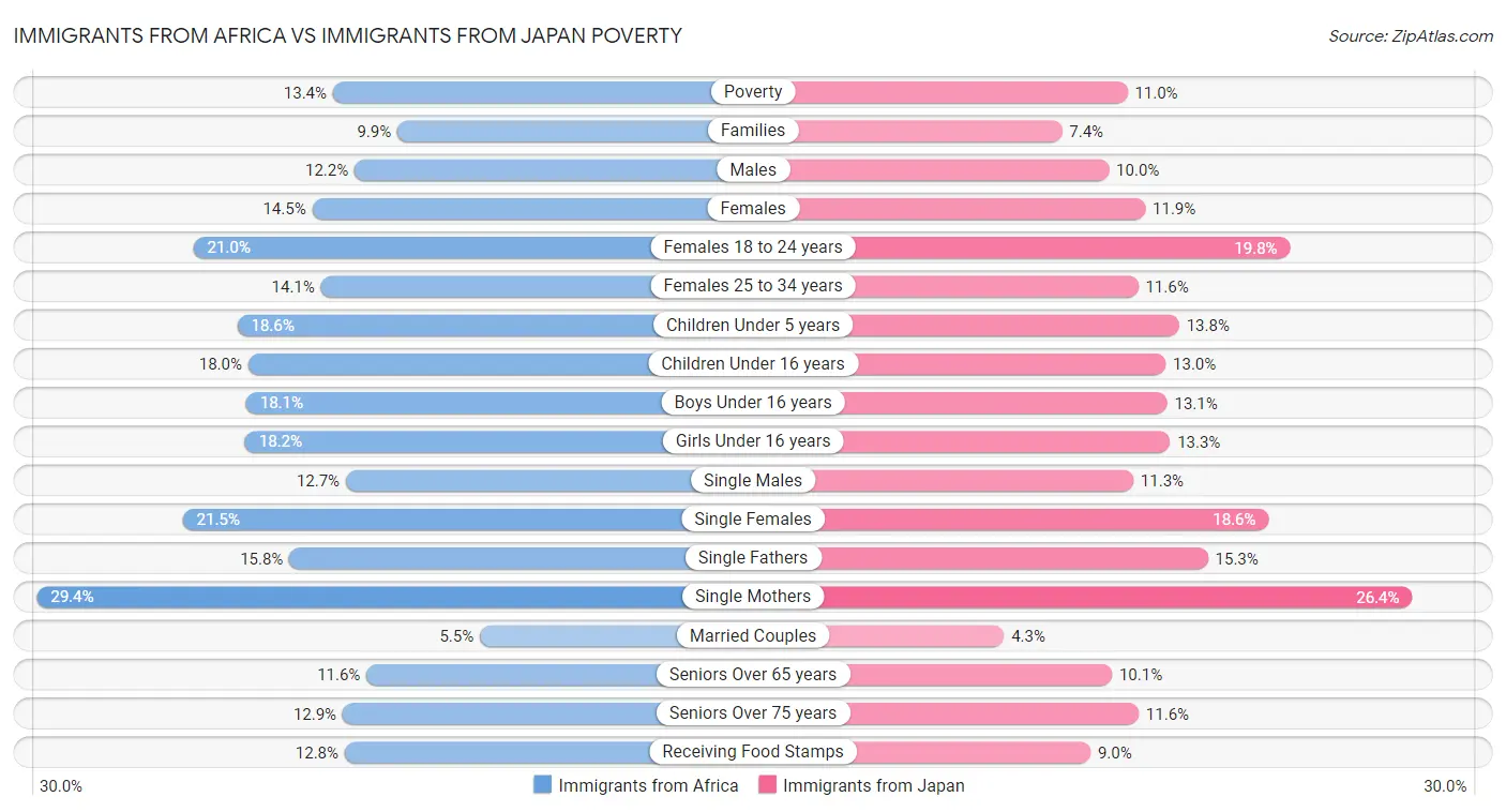 Immigrants from Africa vs Immigrants from Japan Poverty