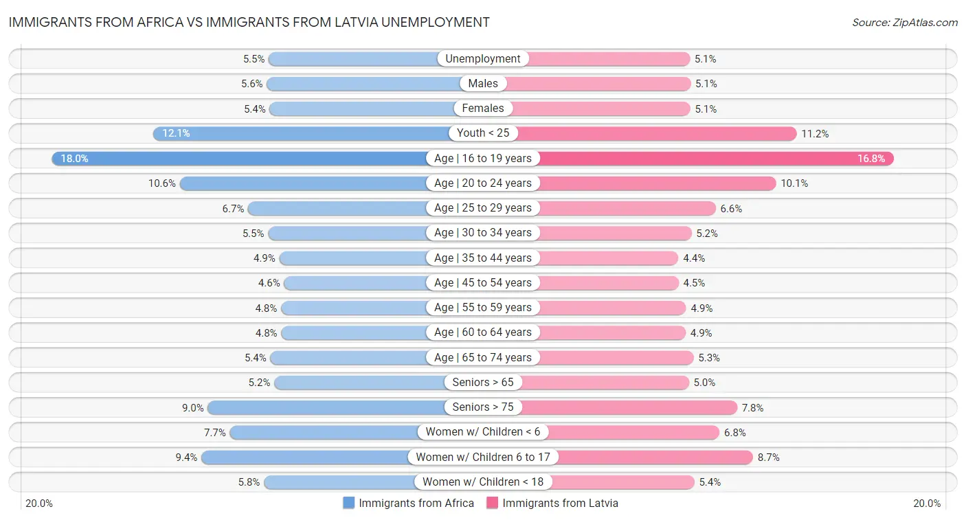 Immigrants from Africa vs Immigrants from Latvia Unemployment