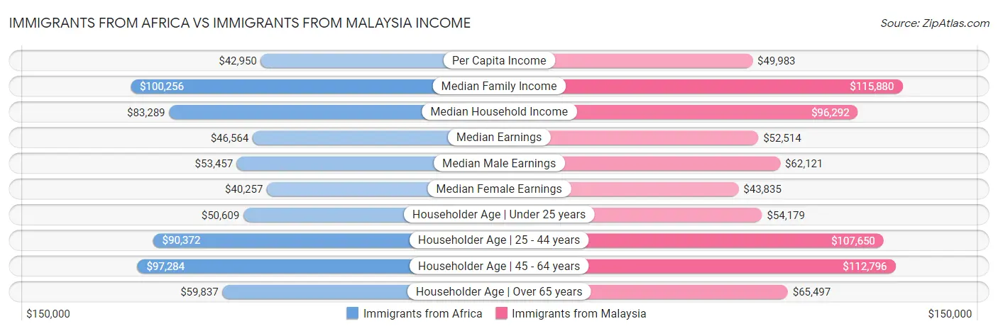 Immigrants from Africa vs Immigrants from Malaysia Income