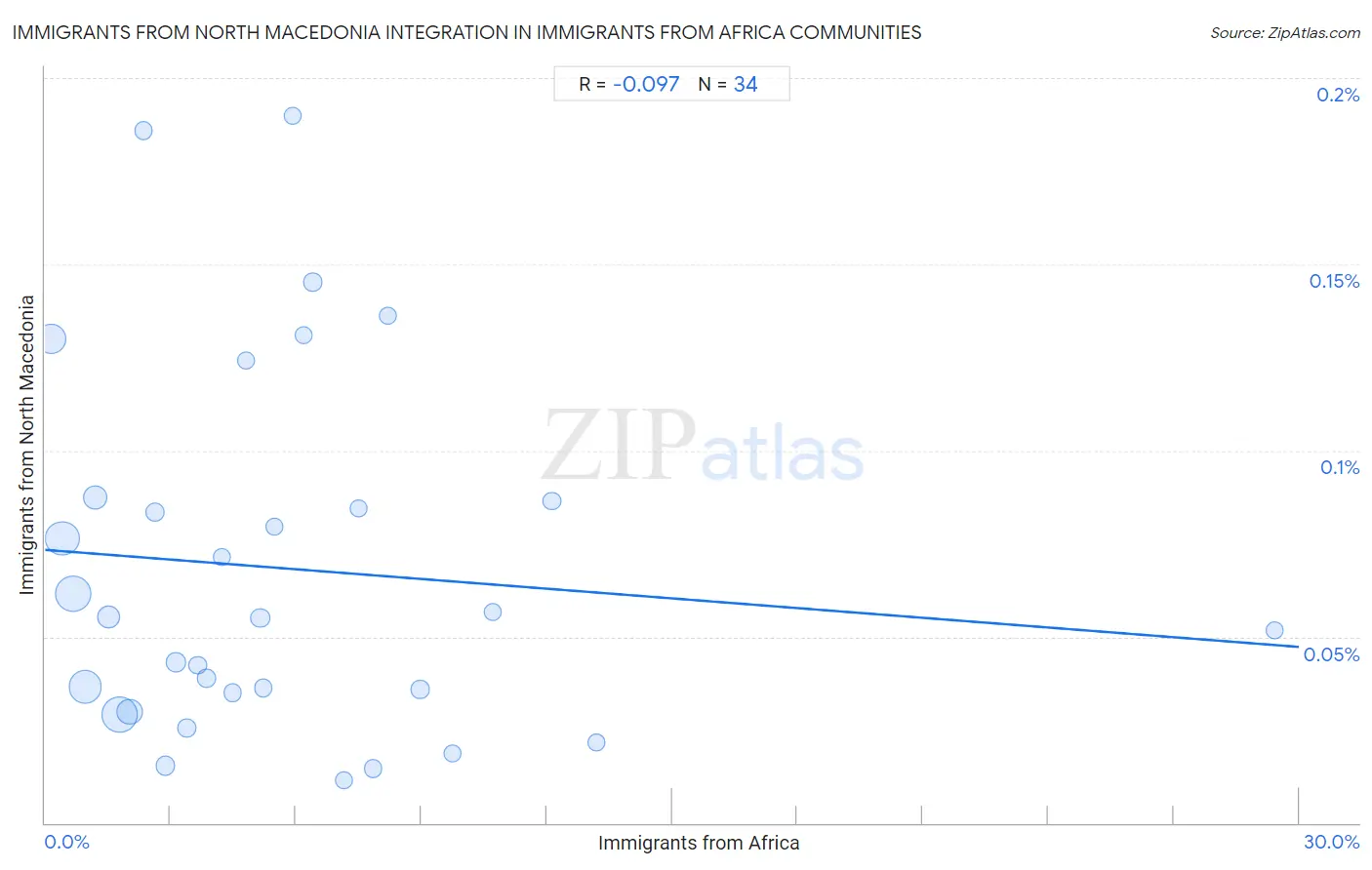 Immigrants from Africa Integration in Immigrants from North Macedonia Communities