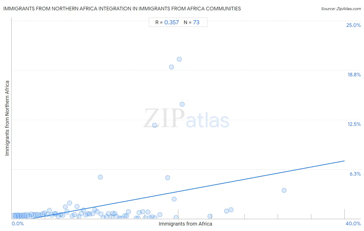 Immigrants from Africa Integration in Immigrants from Northern Africa Communities