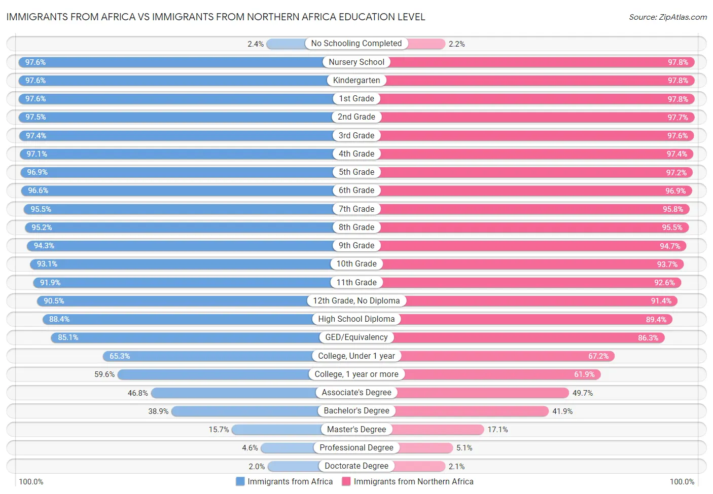 Immigrants from Africa vs Immigrants from Northern Africa Education Level