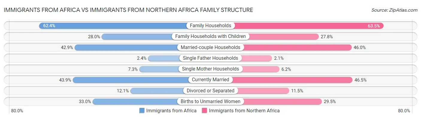 Immigrants from Africa vs Immigrants from Northern Africa Family Structure