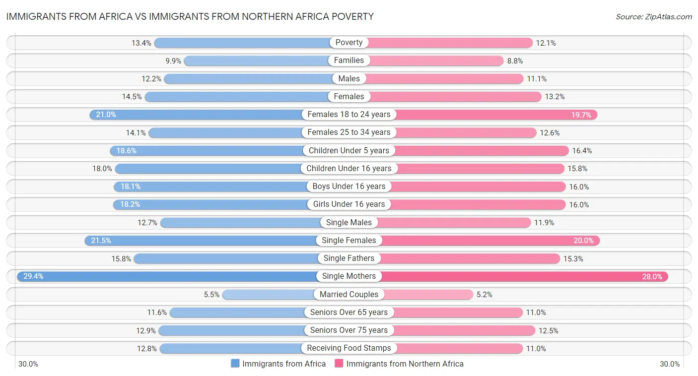 Immigrants from Africa vs Immigrants from Northern Africa Poverty