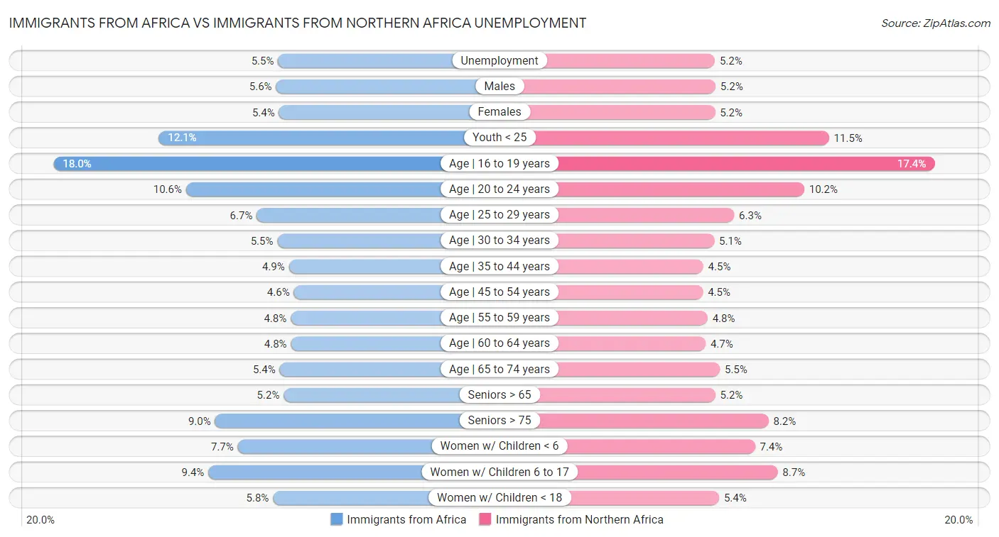 Immigrants from Africa vs Immigrants from Northern Africa Unemployment