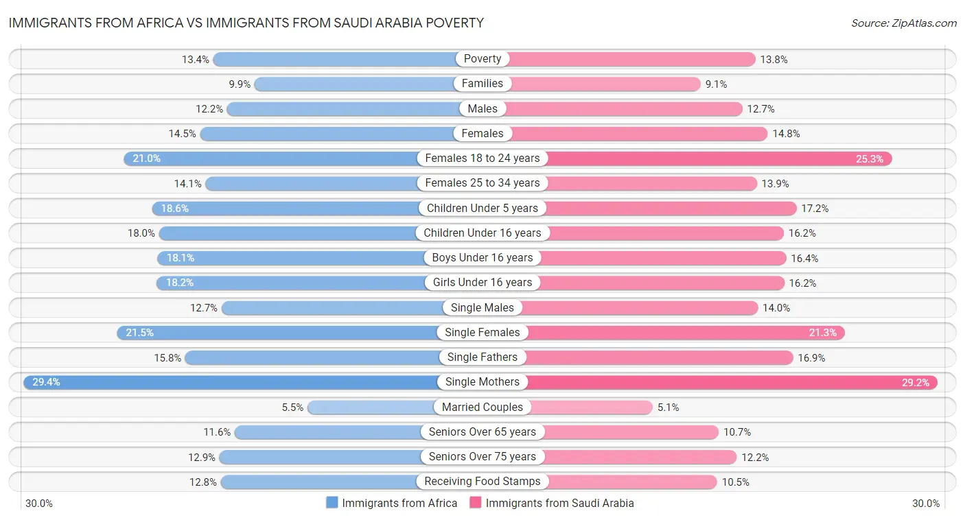 Immigrants from Africa vs Immigrants from Saudi Arabia Poverty