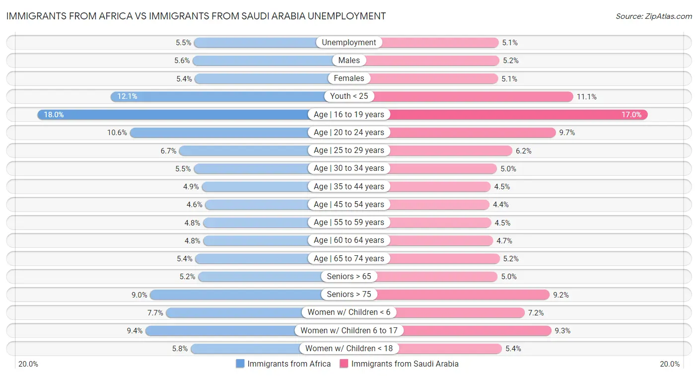 Immigrants from Africa vs Immigrants from Saudi Arabia Unemployment