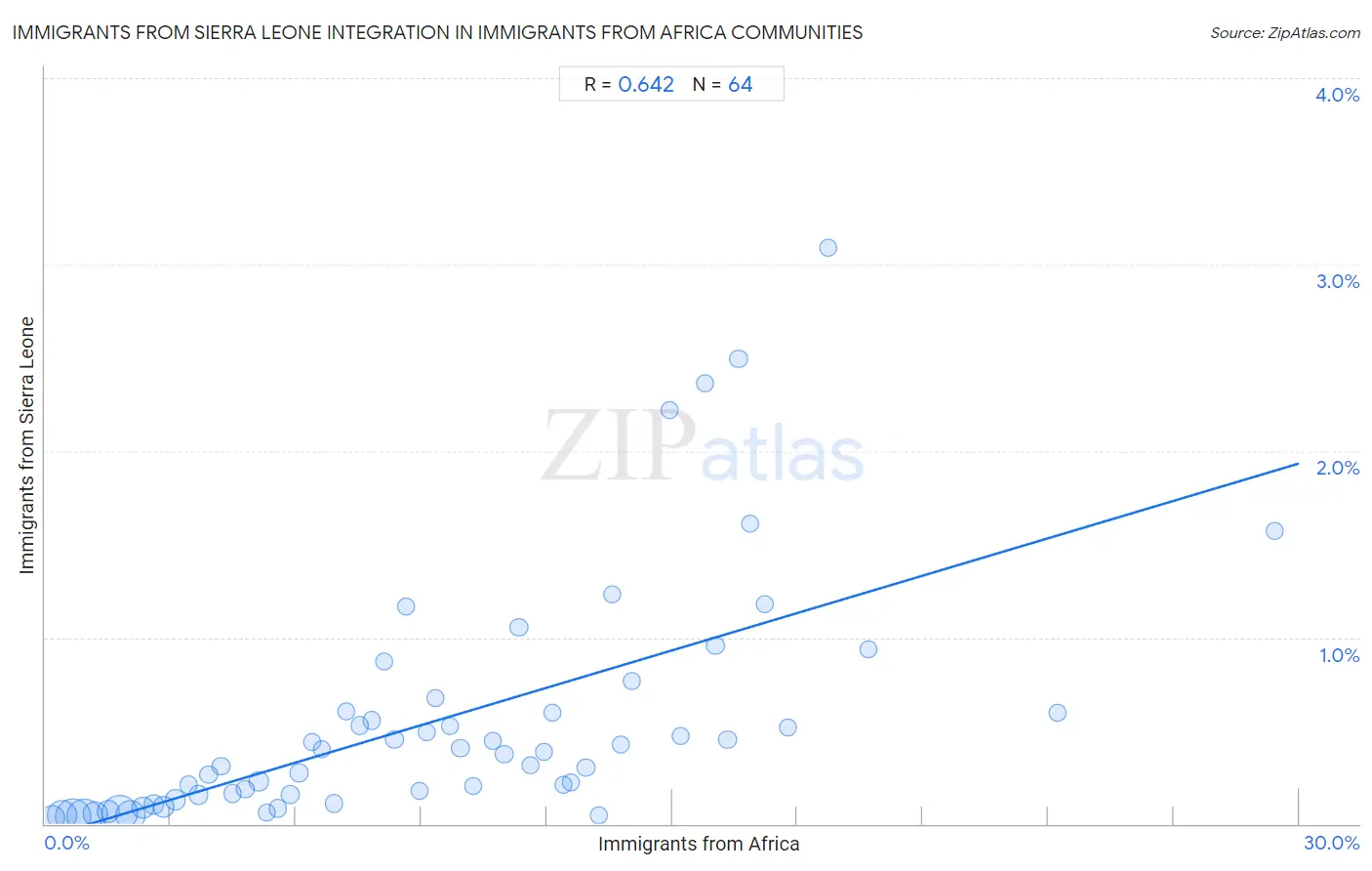 Immigrants from Africa Integration in Immigrants from Sierra Leone Communities