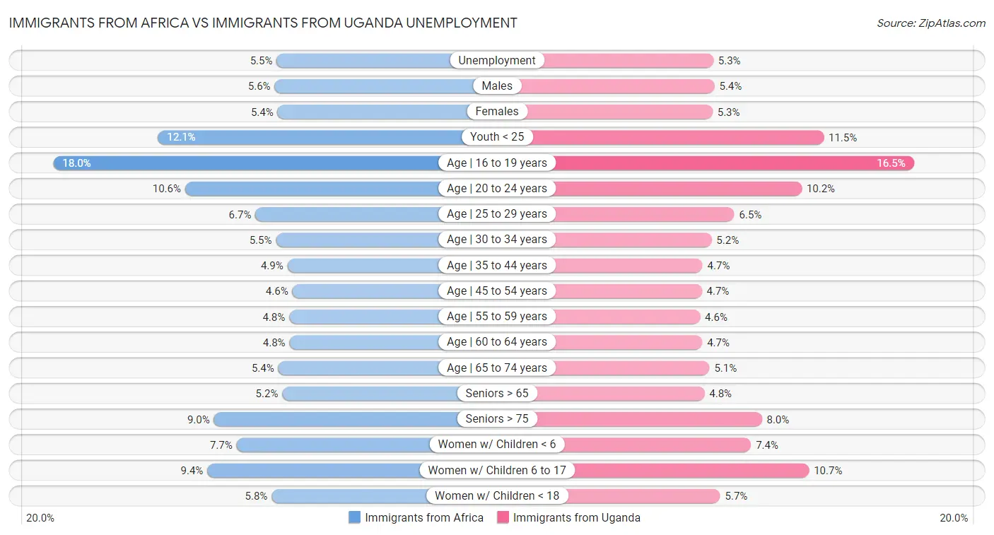 Immigrants from Africa vs Immigrants from Uganda Unemployment