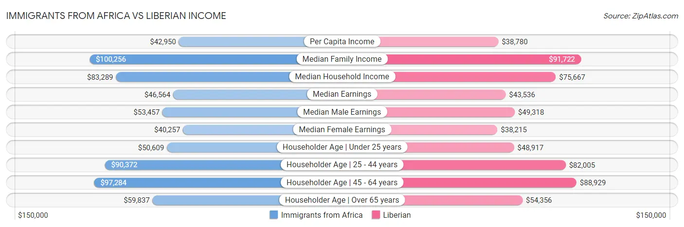 Immigrants from Africa vs Liberian Income