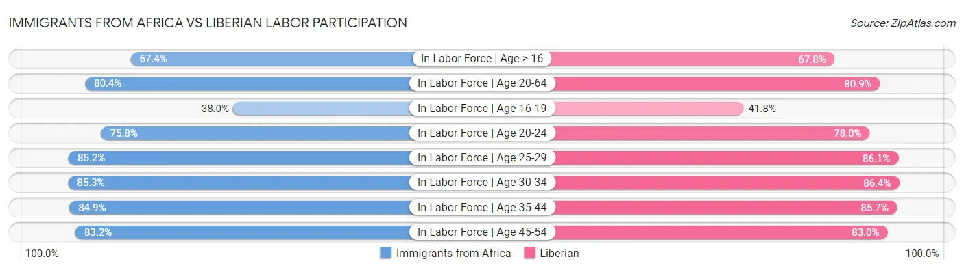 Immigrants from Africa vs Liberian Labor Participation