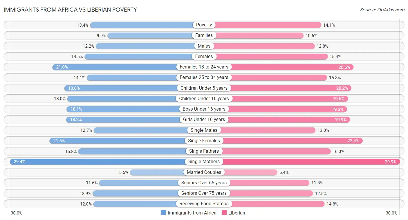 Immigrants from Africa vs Liberian Poverty