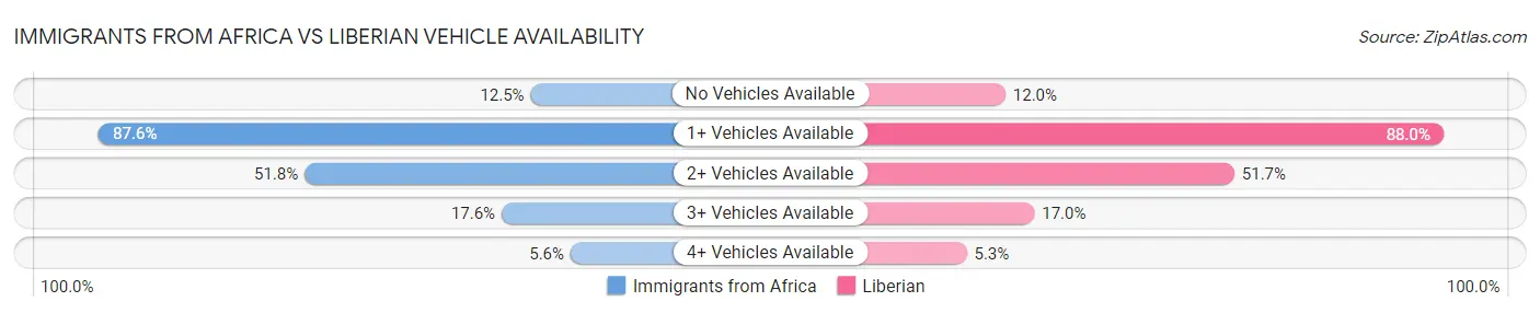 Immigrants from Africa vs Liberian Vehicle Availability