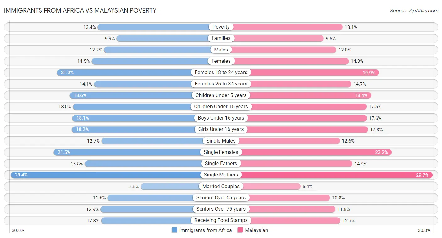 Immigrants from Africa vs Malaysian Poverty
