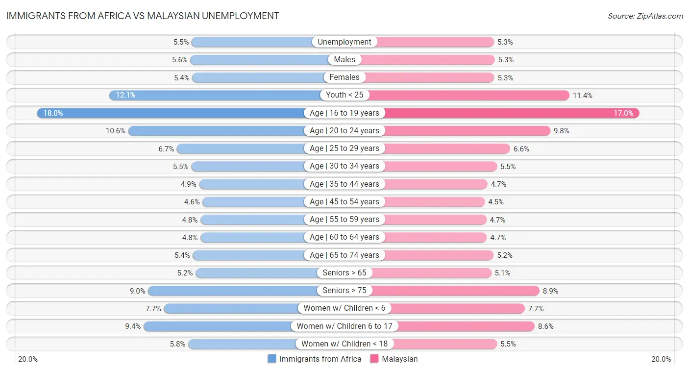 Immigrants from Africa vs Malaysian Unemployment