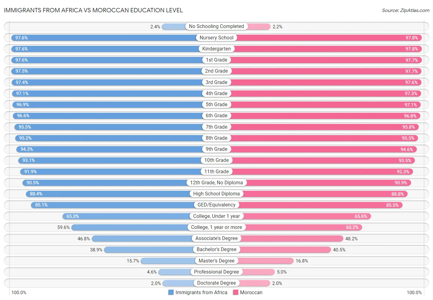 Immigrants from Africa vs Moroccan Education Level