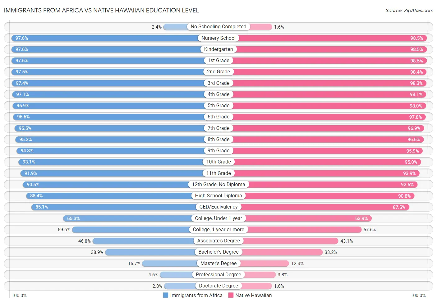 Immigrants from Africa vs Native Hawaiian Education Level
