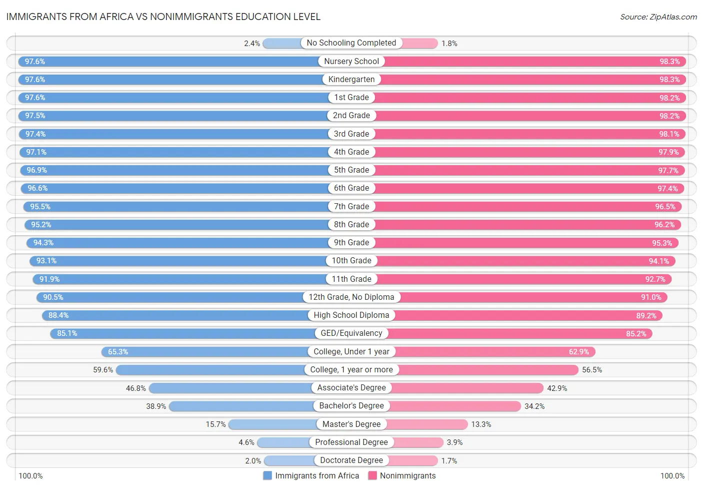 Immigrants from Africa vs Nonimmigrants Education Level