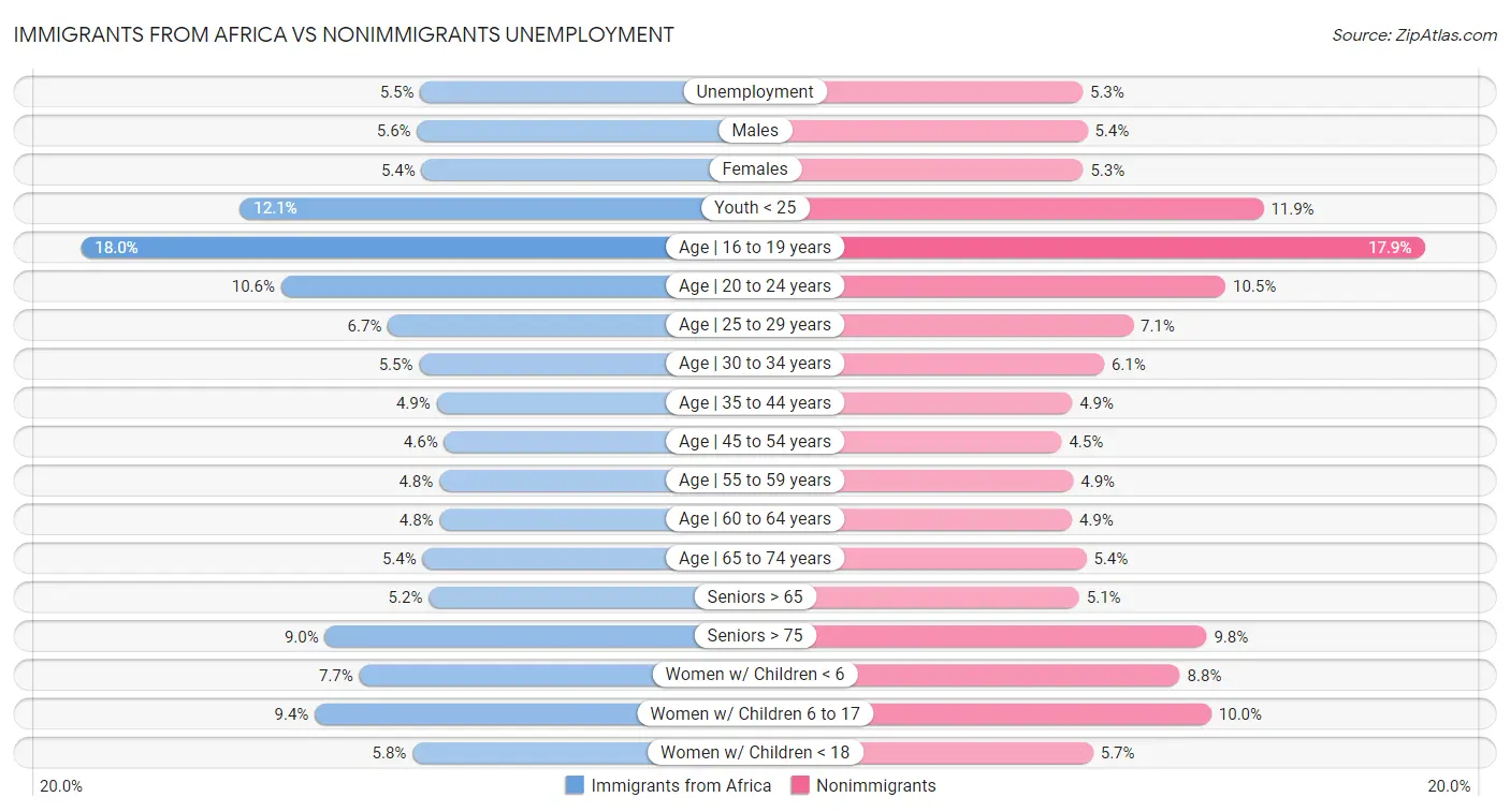 Immigrants from Africa vs Nonimmigrants Unemployment