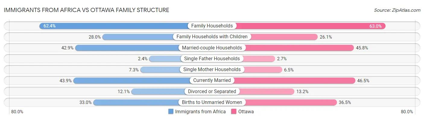 Immigrants from Africa vs Ottawa Family Structure