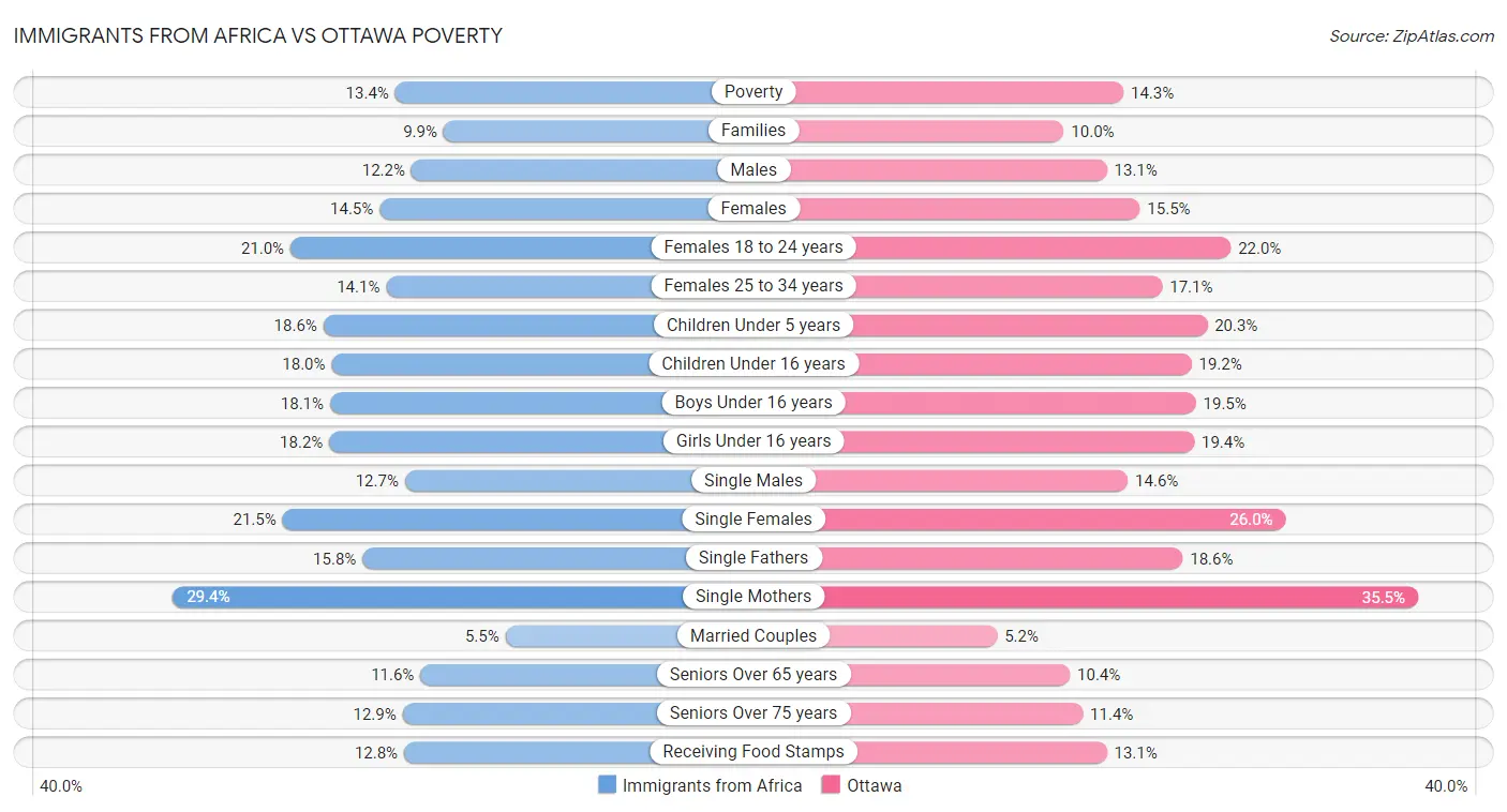Immigrants from Africa vs Ottawa Poverty