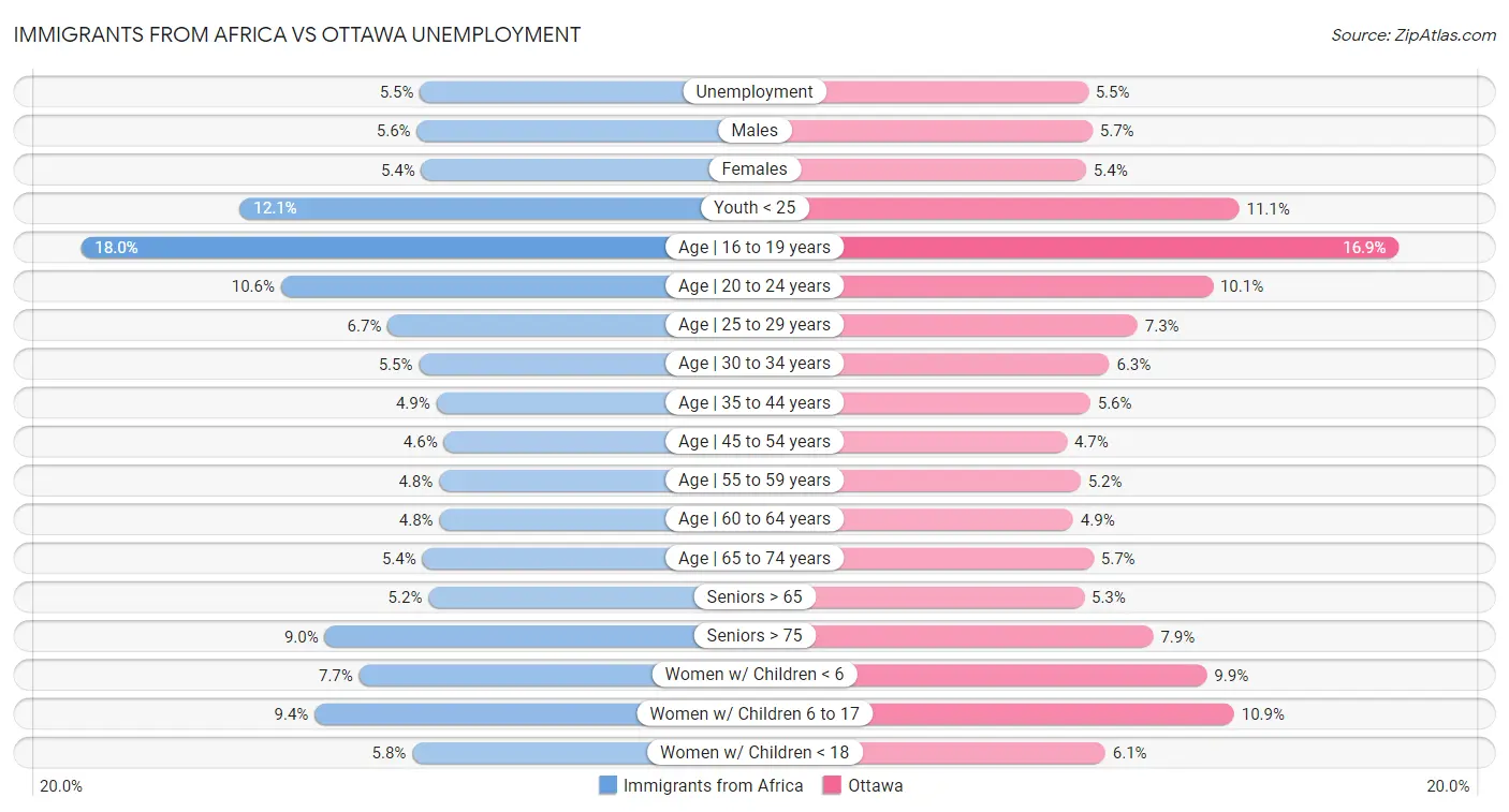 Immigrants from Africa vs Ottawa Unemployment