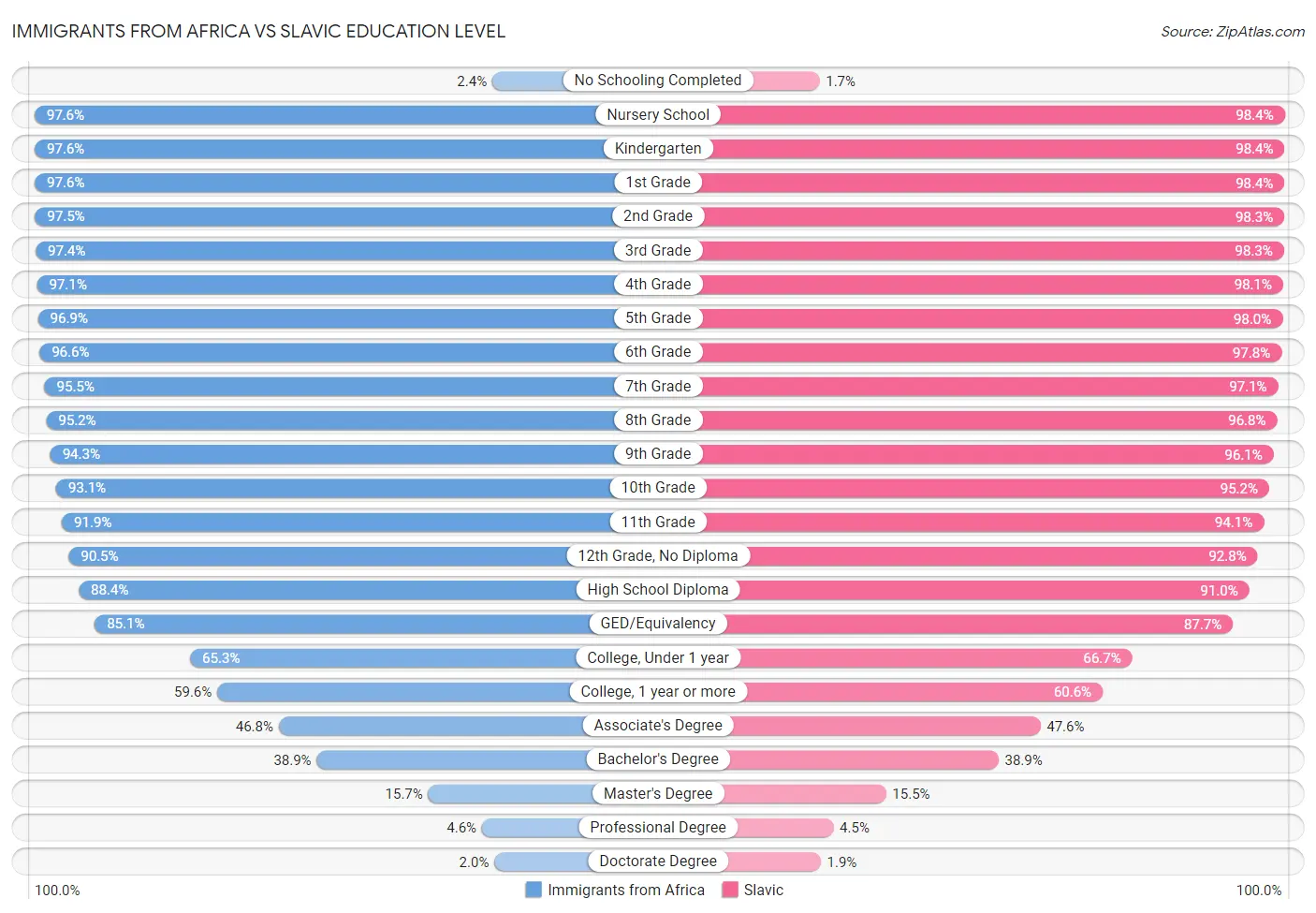 Immigrants from Africa vs Slavic Education Level