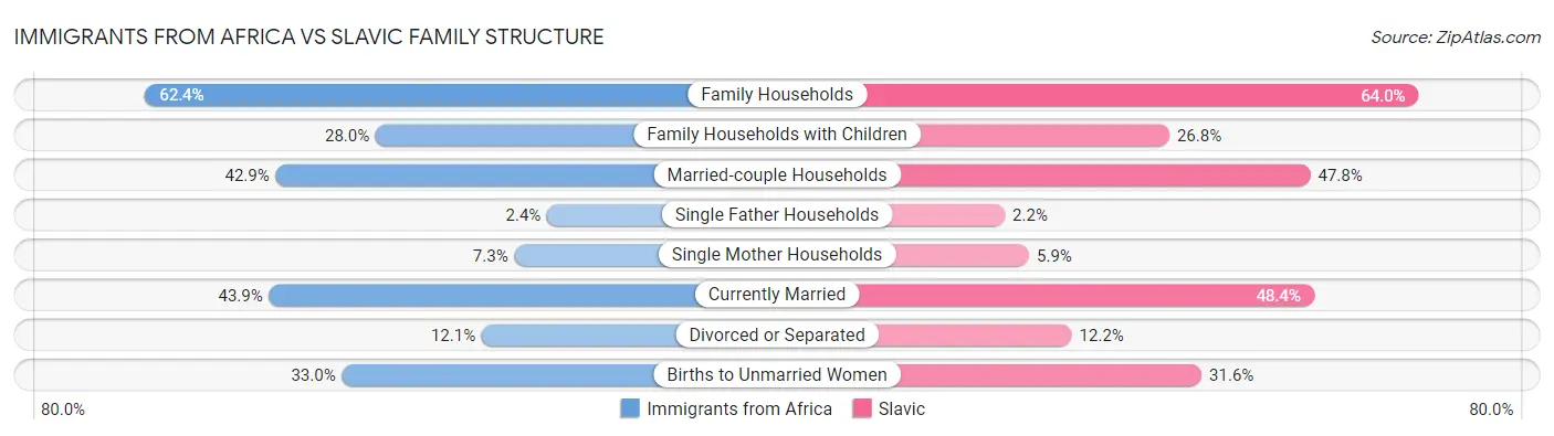 Immigrants from Africa vs Slavic Family Structure
