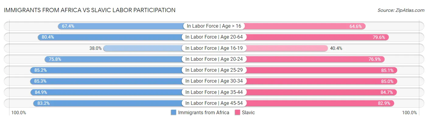 Immigrants from Africa vs Slavic Labor Participation