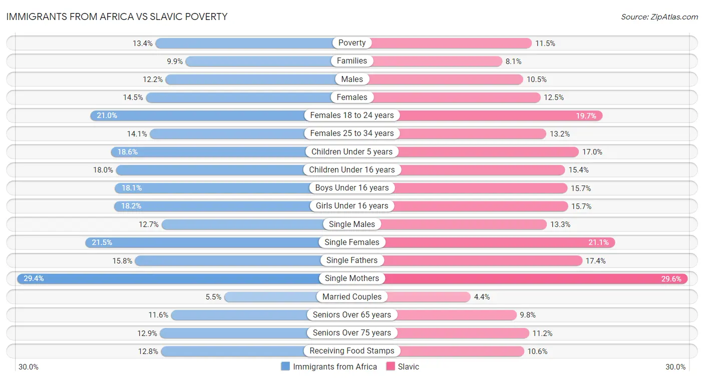 Immigrants from Africa vs Slavic Poverty