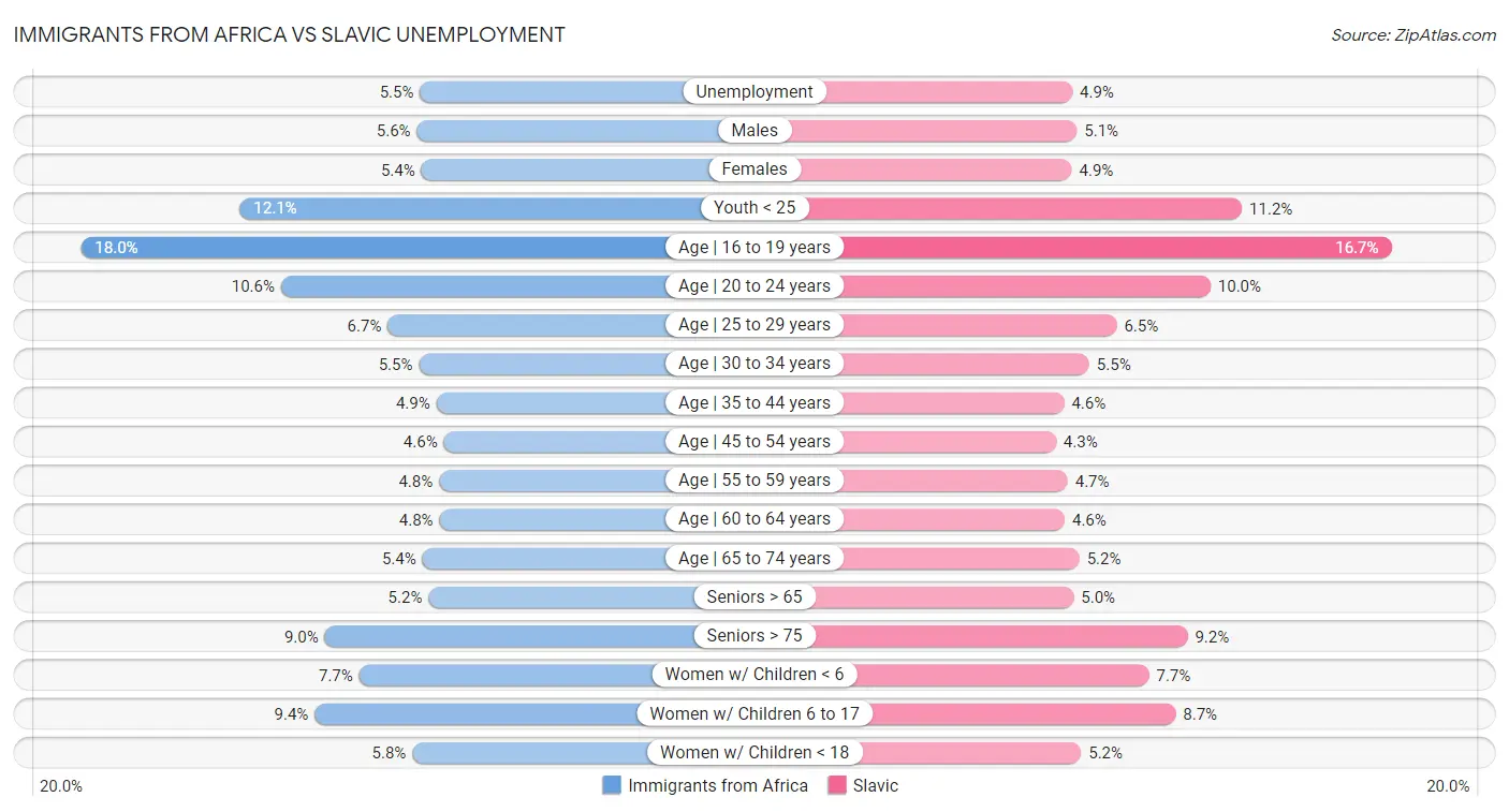 Immigrants from Africa vs Slavic Unemployment