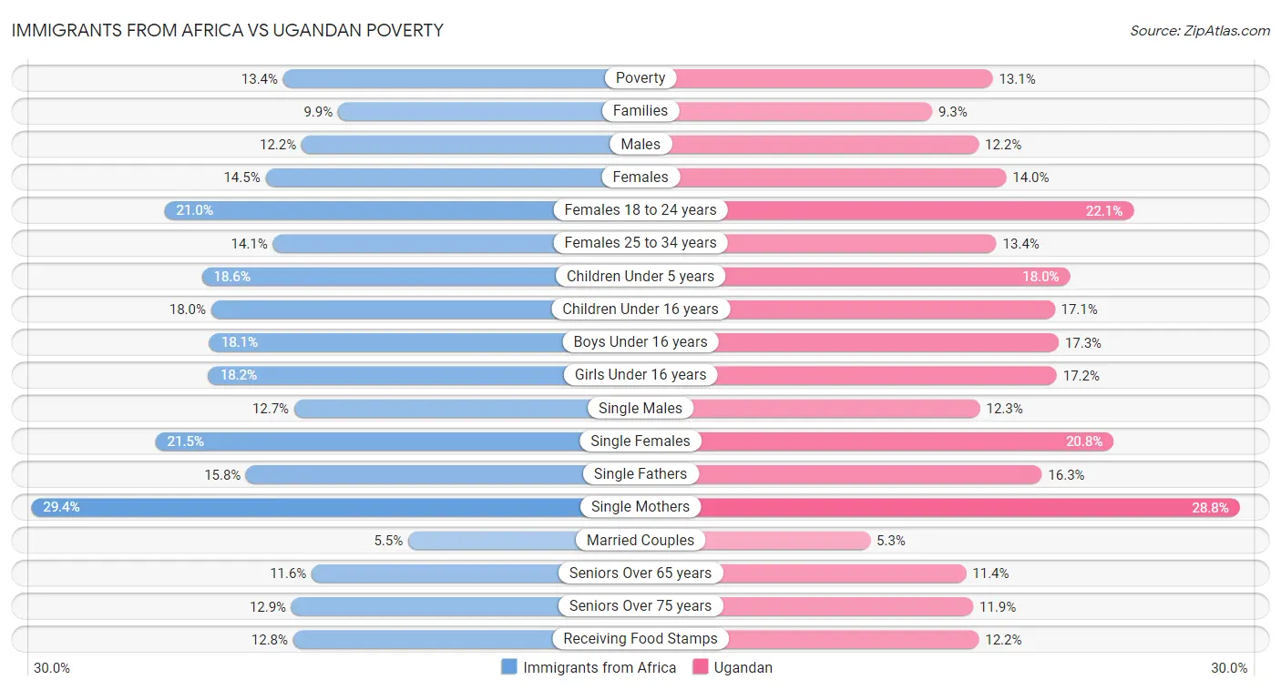 Immigrants from Africa vs Ugandan Poverty