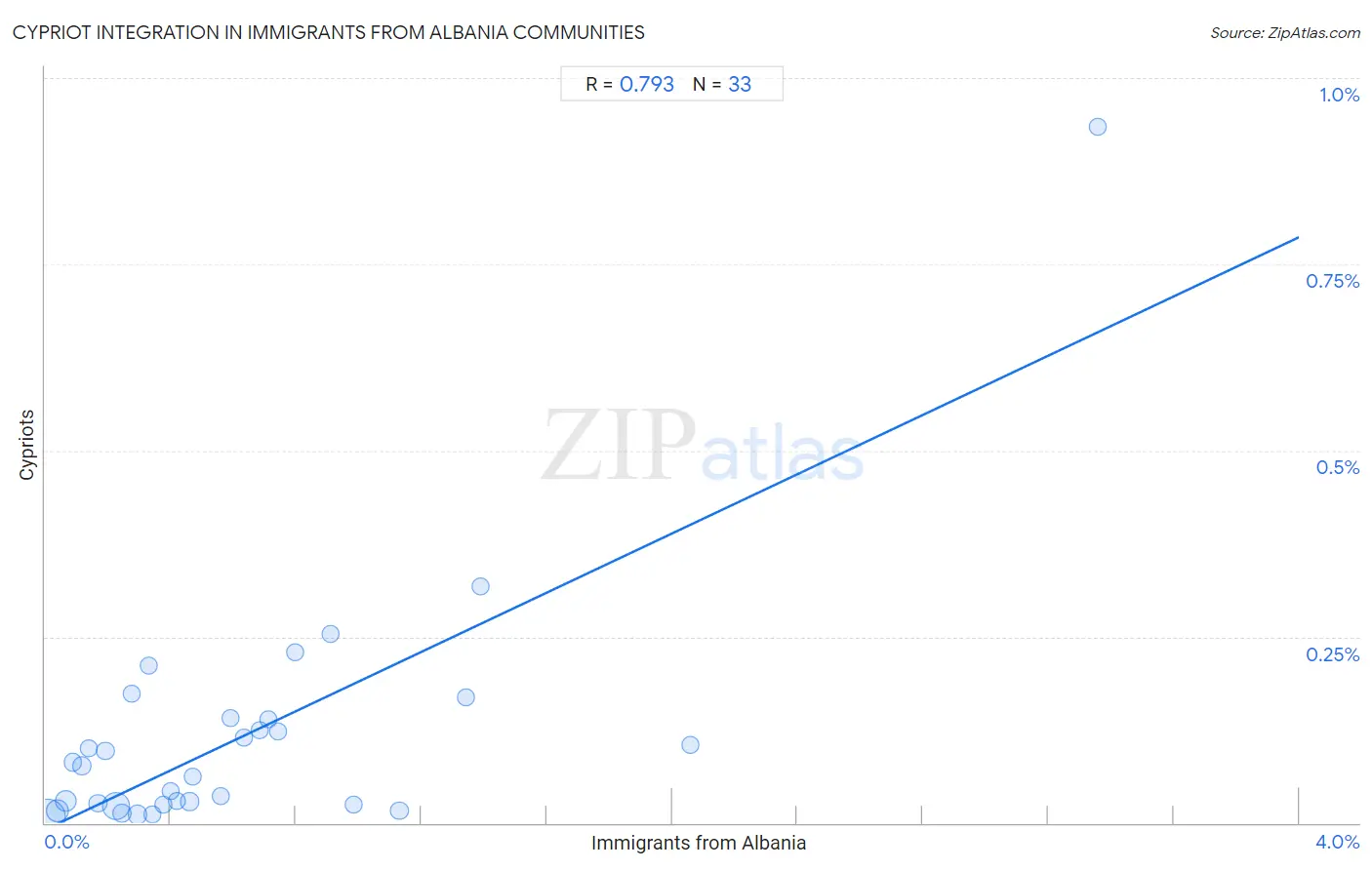 Immigrants from Albania Integration in Cypriot Communities