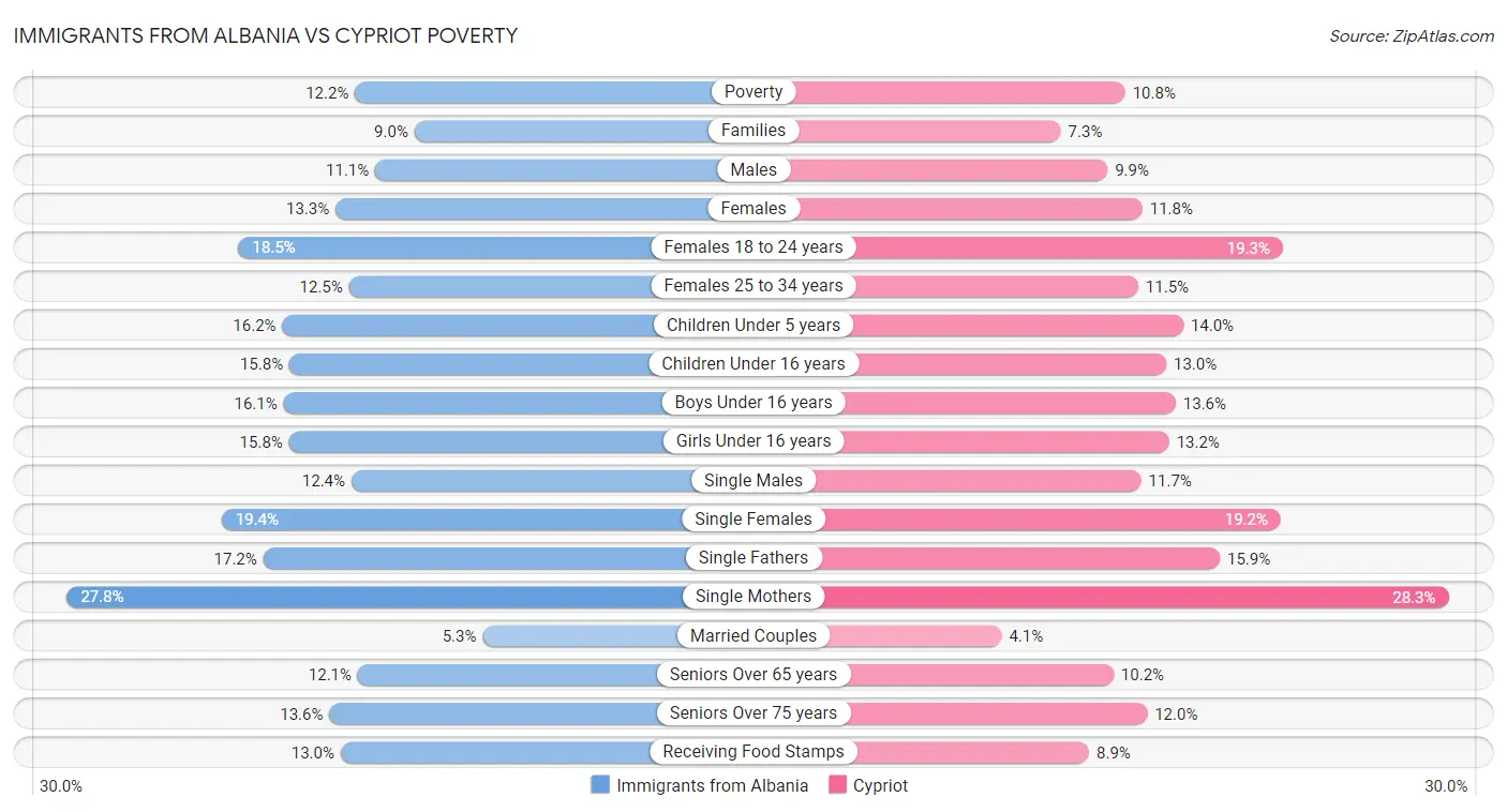 Immigrants from Albania vs Cypriot Poverty