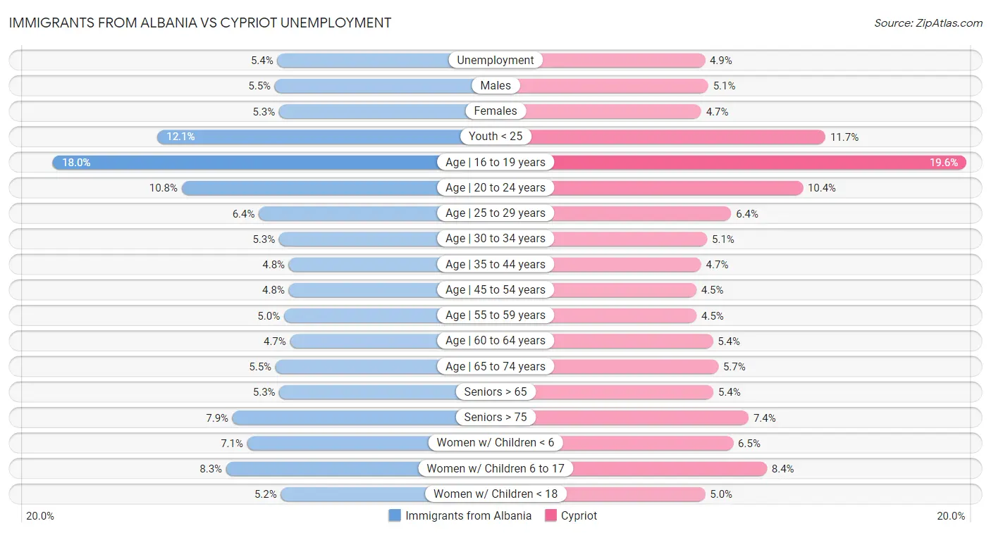 Immigrants from Albania vs Cypriot Unemployment