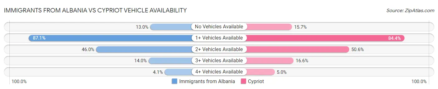 Immigrants from Albania vs Cypriot Vehicle Availability