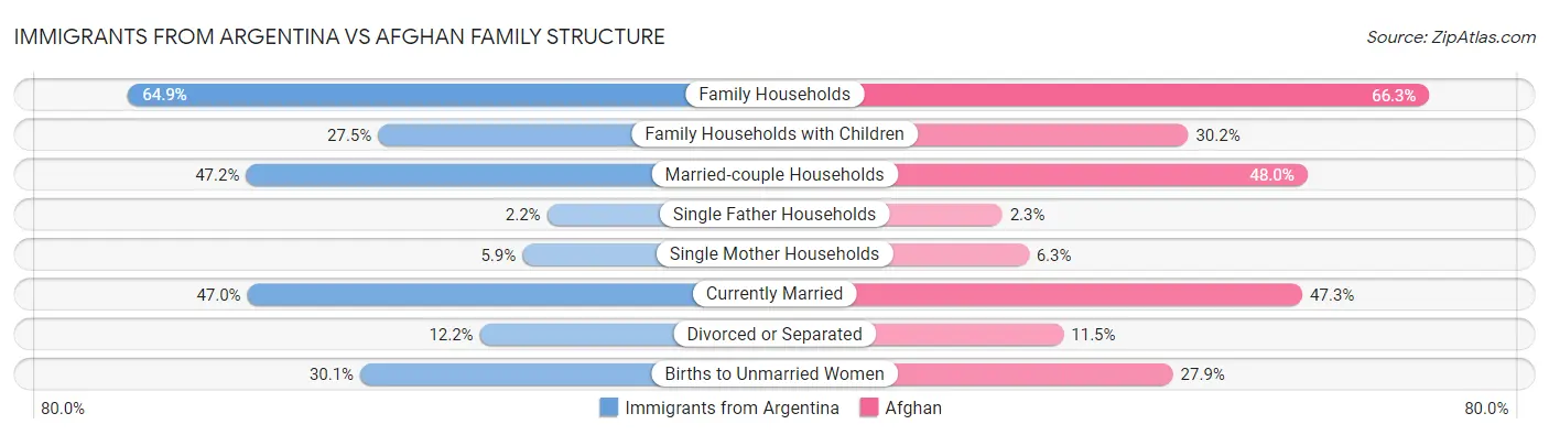 Immigrants from Argentina vs Afghan Family Structure