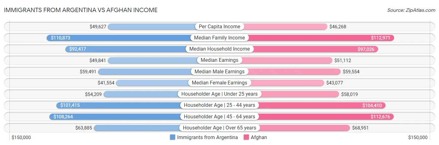 Immigrants from Argentina vs Afghan Income