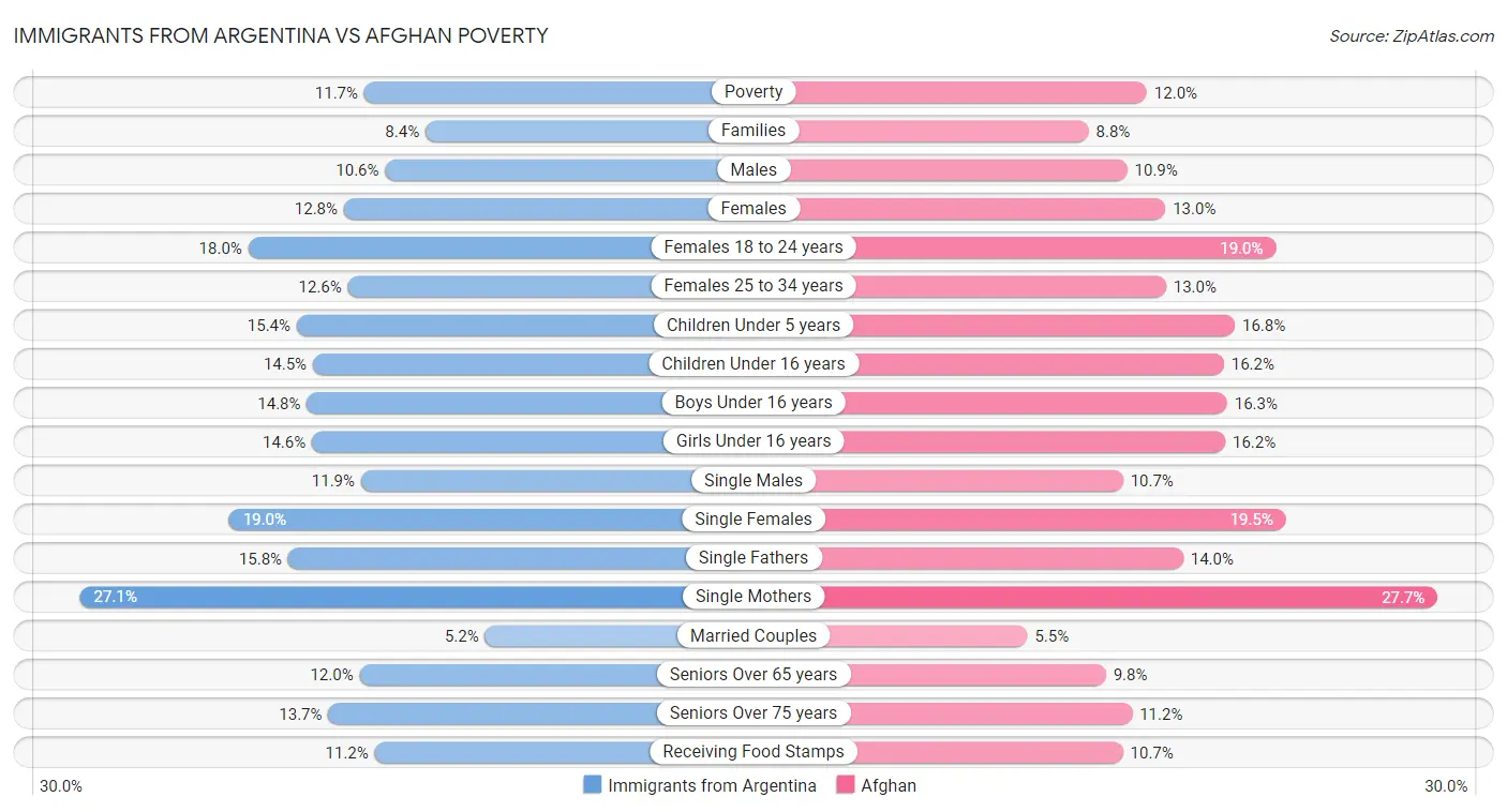 Immigrants from Argentina vs Afghan Poverty